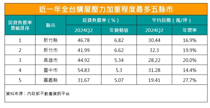 房貸負擔率新竹縣年增幅居冠　全台房價負擔率已達46.02% 8