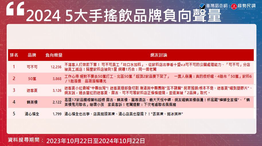 【Lowi AI大數據手搖飲品牌大排行2-2】可不可、50嵐獨佔鰲頭 負面聲量、品牌形象呈拉鋸 29