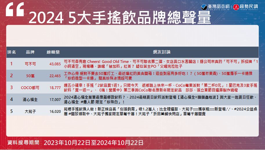 【Lowi AI大數據手搖飲品牌大排行2-2】可不可、50嵐獨佔鰲頭 負面聲量、品牌形象呈拉鋸 27