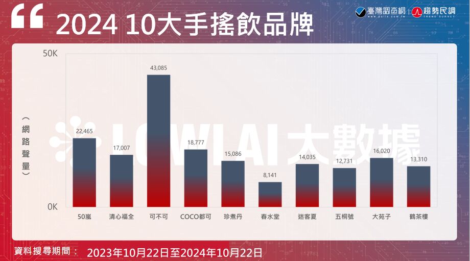 【Lowi AI大數據手搖飲品牌大排行2-1】誰是2024台灣手搖飲聲量王者？新興品牌快速崛起　經典老牌穩居前十 17