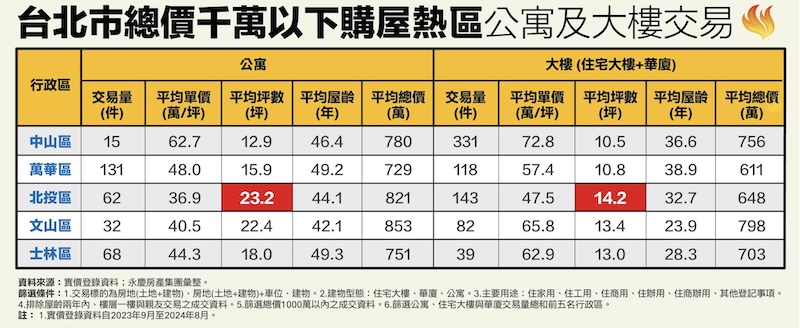 千萬總價入住雙北這裡買　永慶揭800萬可入住北市蛋黃區 12