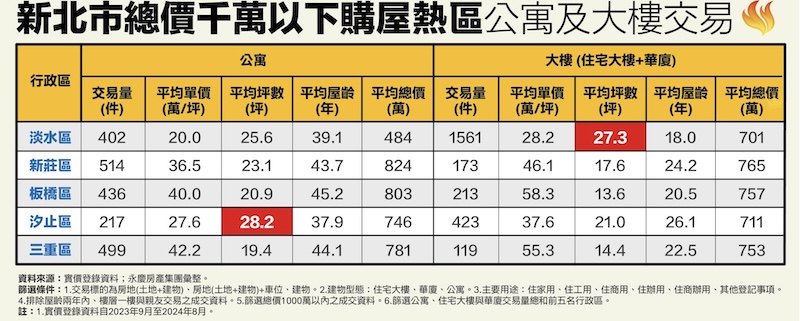 千萬總價入住雙北這裡買　永慶揭800萬可入住北市蛋黃區 14