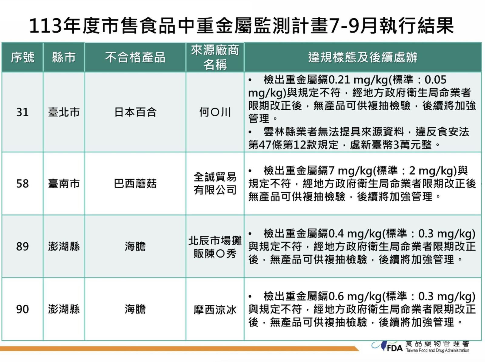 重金屬超標！「這一鍋」巴西蘑菇出包 澎湖現剖海膽也上榜2件 11