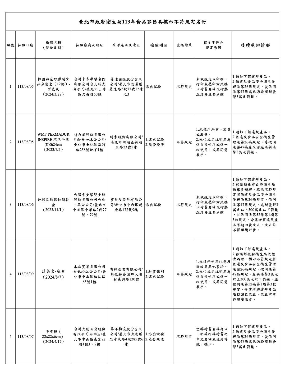 嬰幼兒用品標示不合格！北市開罰 Chicco、卡多摩都上榜 15