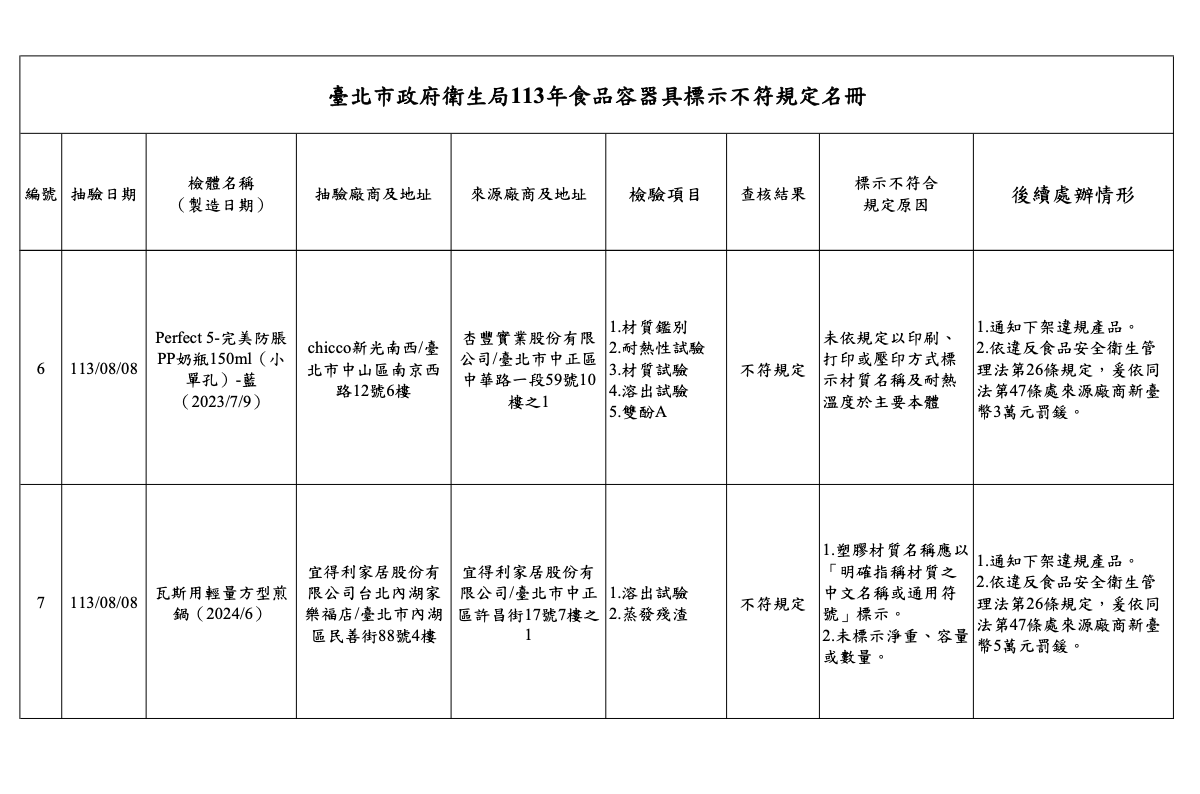 嬰幼兒用品標示不合格！北市開罰 Chicco、卡多摩都上榜 17