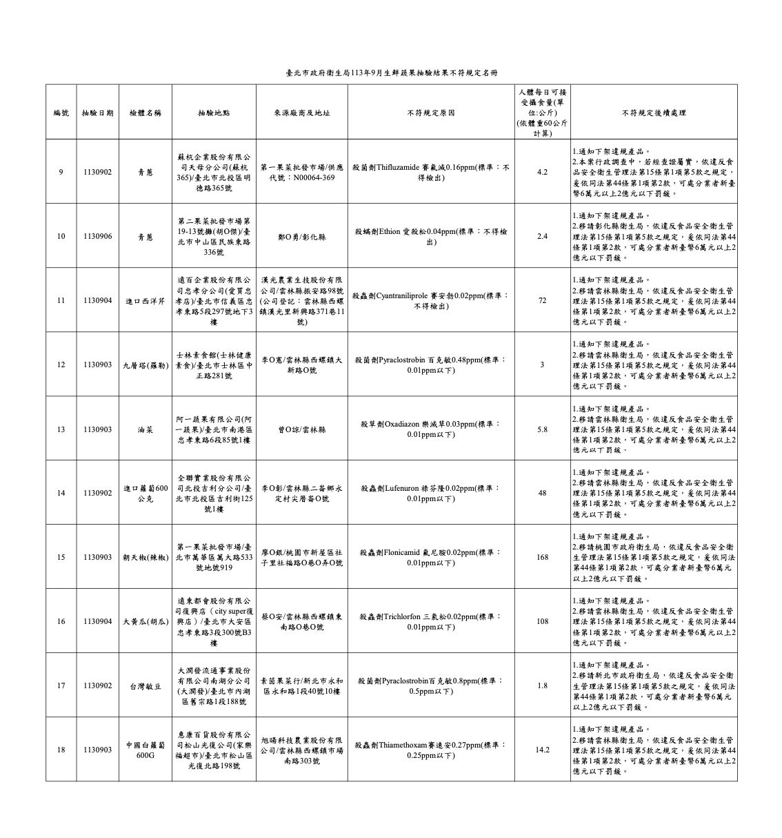 最毒「1蔬果殘留9農藥」！北市抽驗 city super、兄弟大飯店都上榜 17