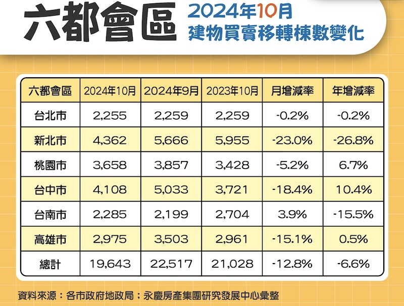 六都房市連三降　永慶：房貸緊縮加上信用管制衝擊 15