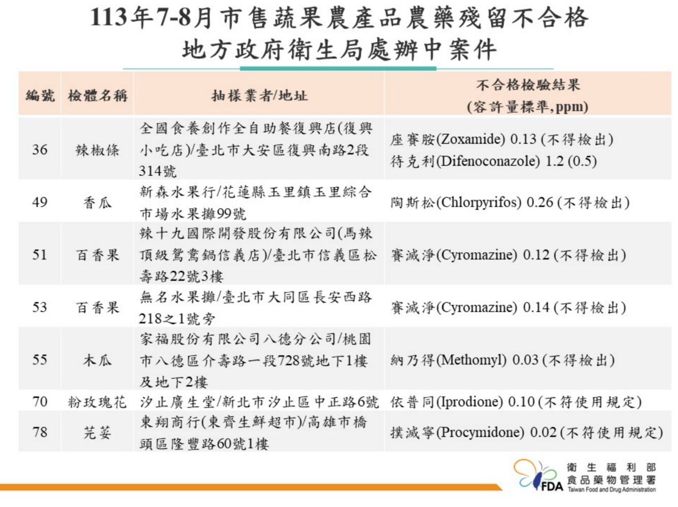 食藥署稽查！蔬果農藥超標 Uber Eats優市、瓦城、馬辣全都上榜 19