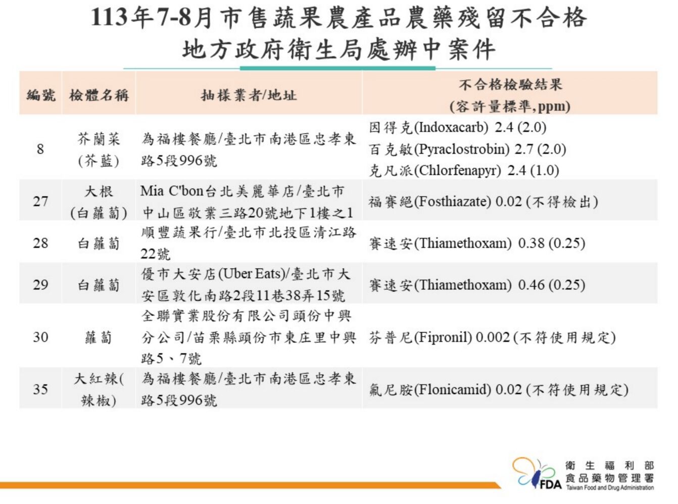 食藥署稽查！蔬果農藥超標 Uber Eats優市、瓦城、馬辣全都上榜 21