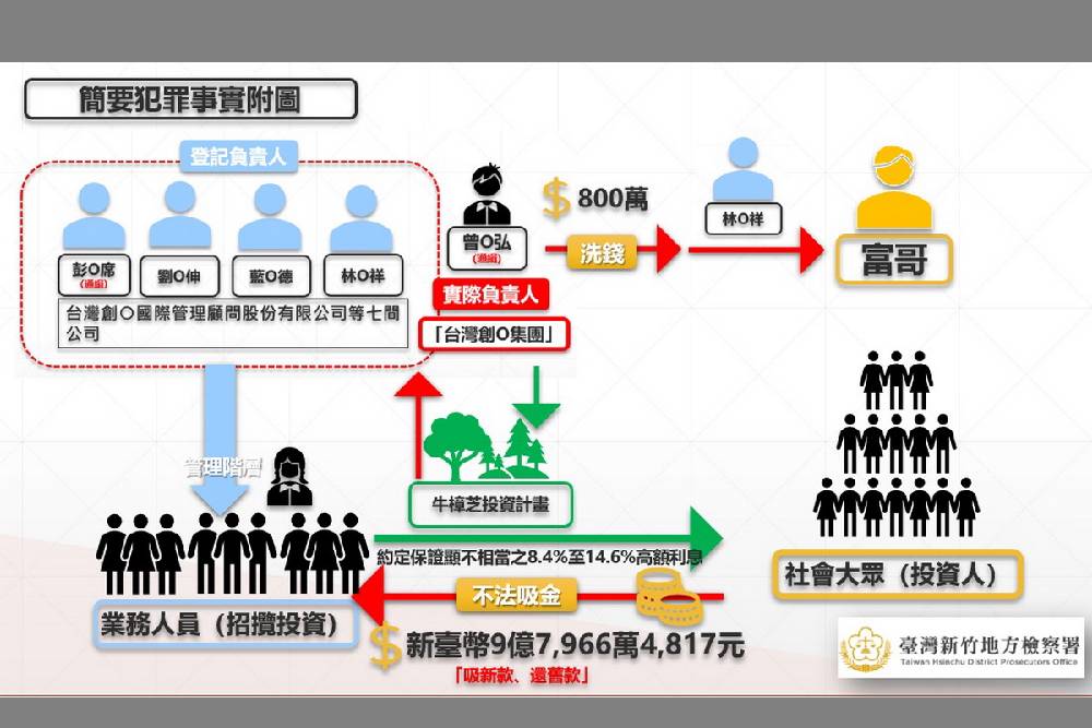 牛樟椴木契作騙局吸金近10億　竹檢起訴47人 7