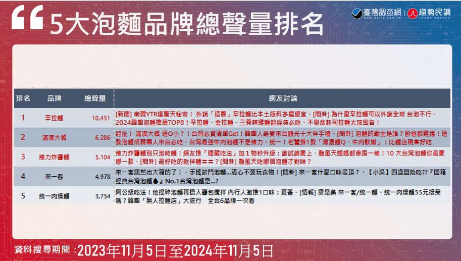 【2024泡麵熱度排行2-2】泡麵市場五大品牌總聲量排名出爐！台灣消費者最在意價格與口味 15