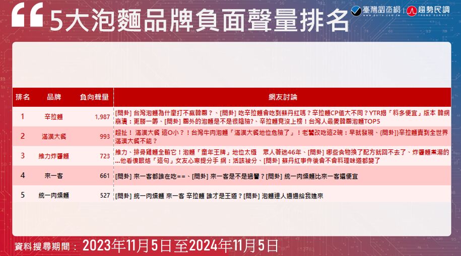 【2024泡麵熱度排行2-2】泡麵市場五大品牌總聲量排名出爐！台灣消費者最在意價格與口味 17