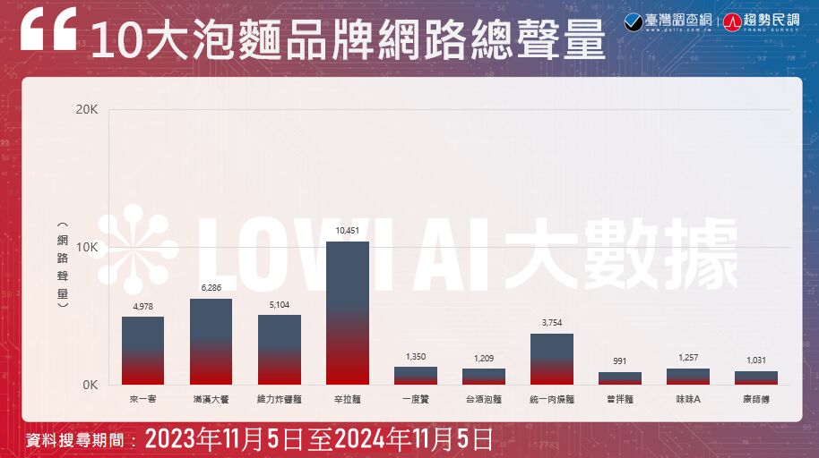 【2024泡麵熱度排行2-1】辛拉麵穩坐榜首 鮮蝦、魚板成熱搜 15