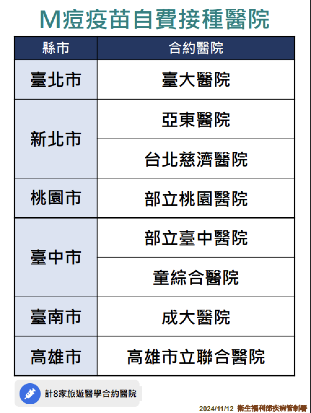 疾管署12月開放「自費」M痘疫苗 打一針6986元 11