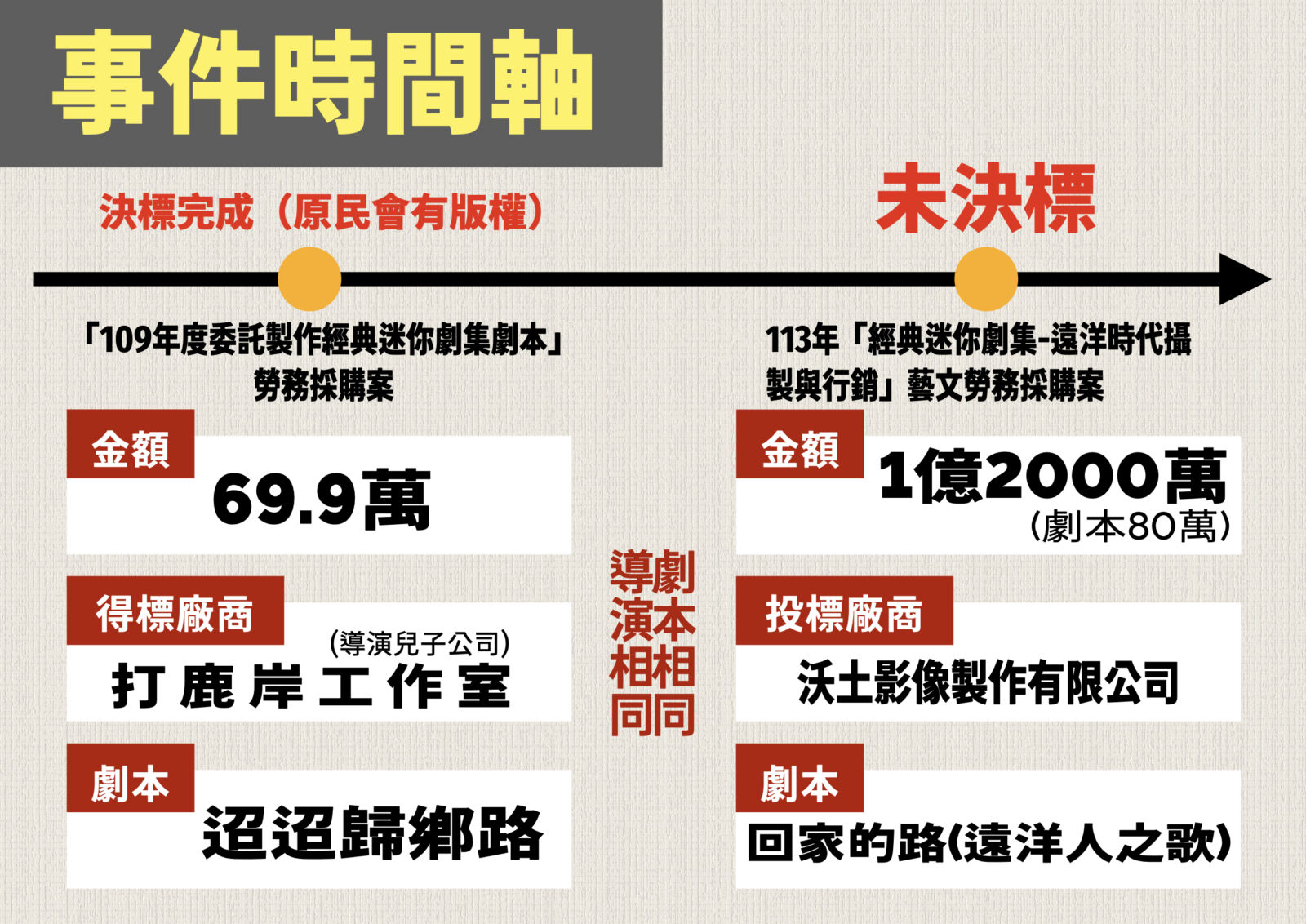 原民台標案涉抄襲金額還暴增173倍　王鴻薇揭蘇巧慧老公當評審、陳瑩前助理當召集人 23