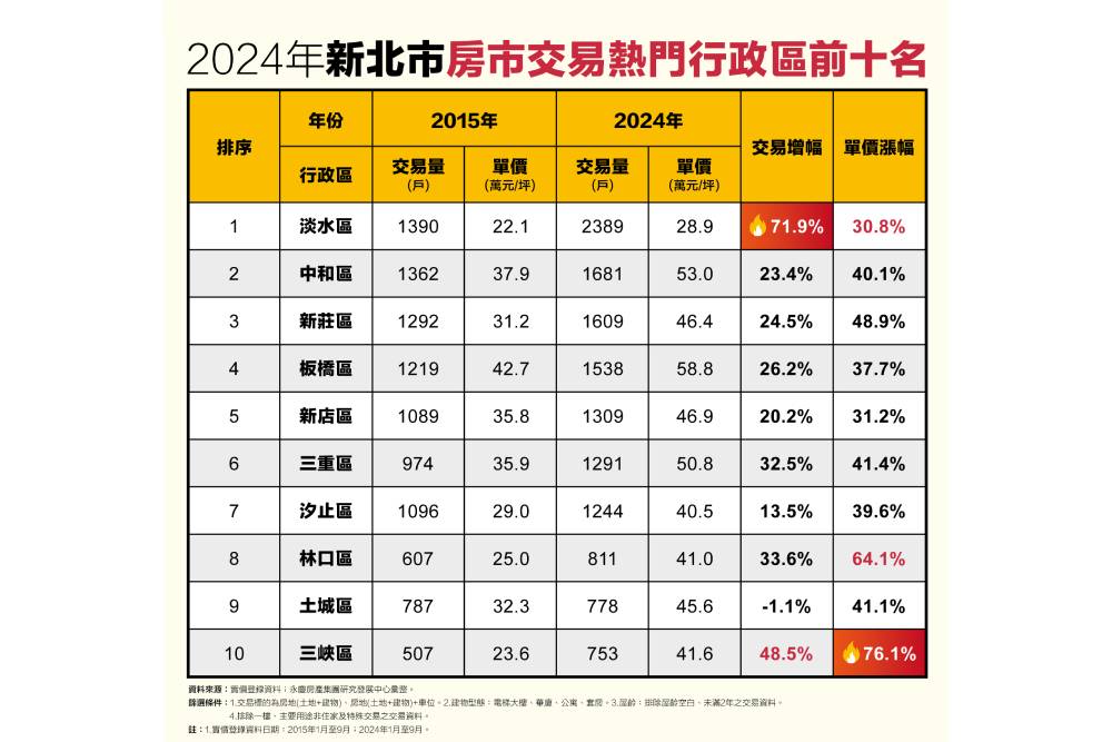 軌道經濟帶動房市 永慶房產集團公布新北房市熱區十年變化 11