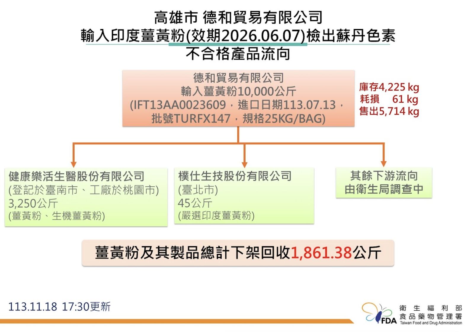 蘇丹紅薑黃粉首波查完！ 全台僅高雄1家「上萬公斤追回不到1/5」 11