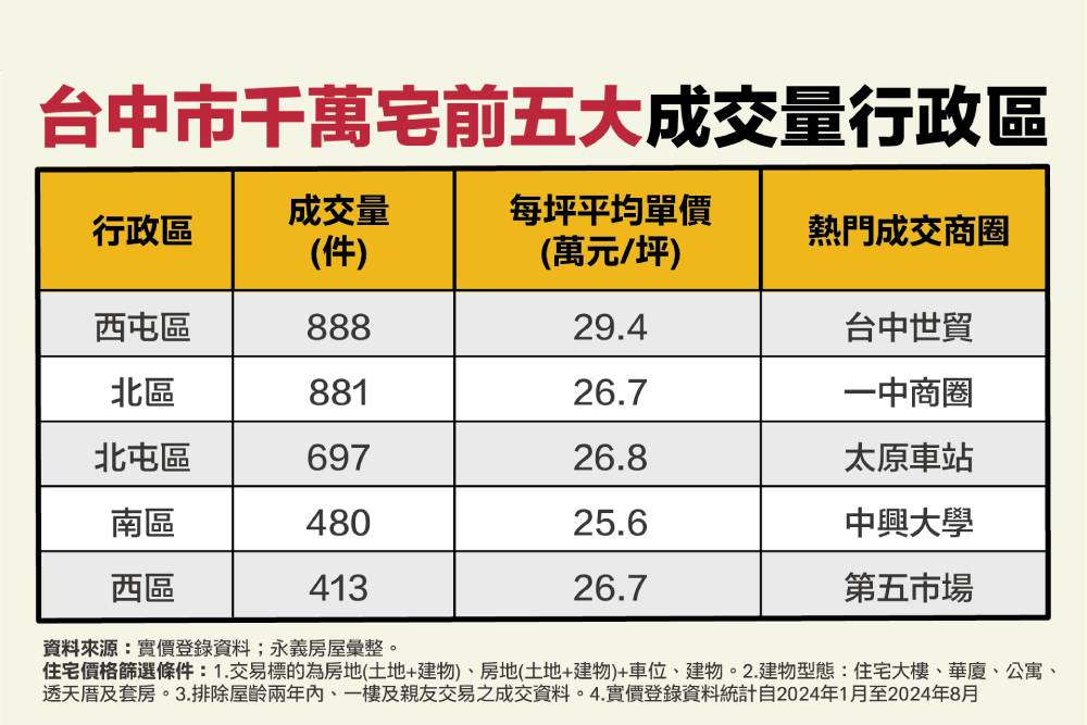 用屋齡換取生活機能 永義房屋：台中千萬宅這三區找得到 11