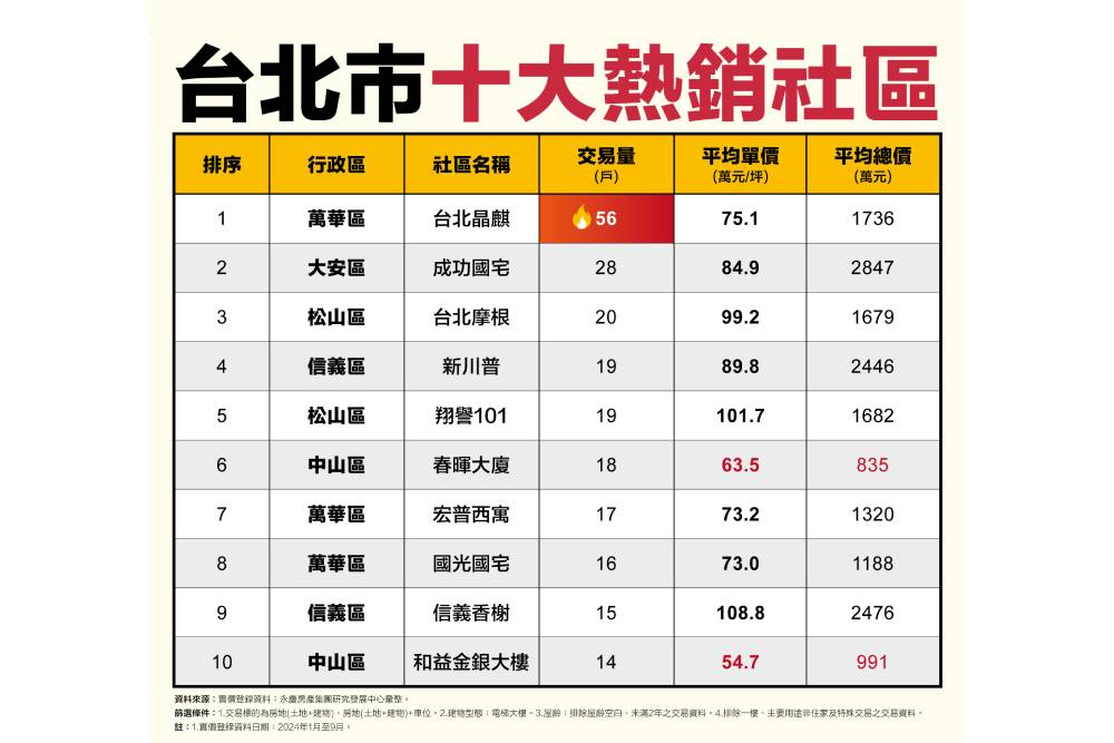 台北市十大熱銷社區 永慶房屋：還有社區平均總價不到千萬 11