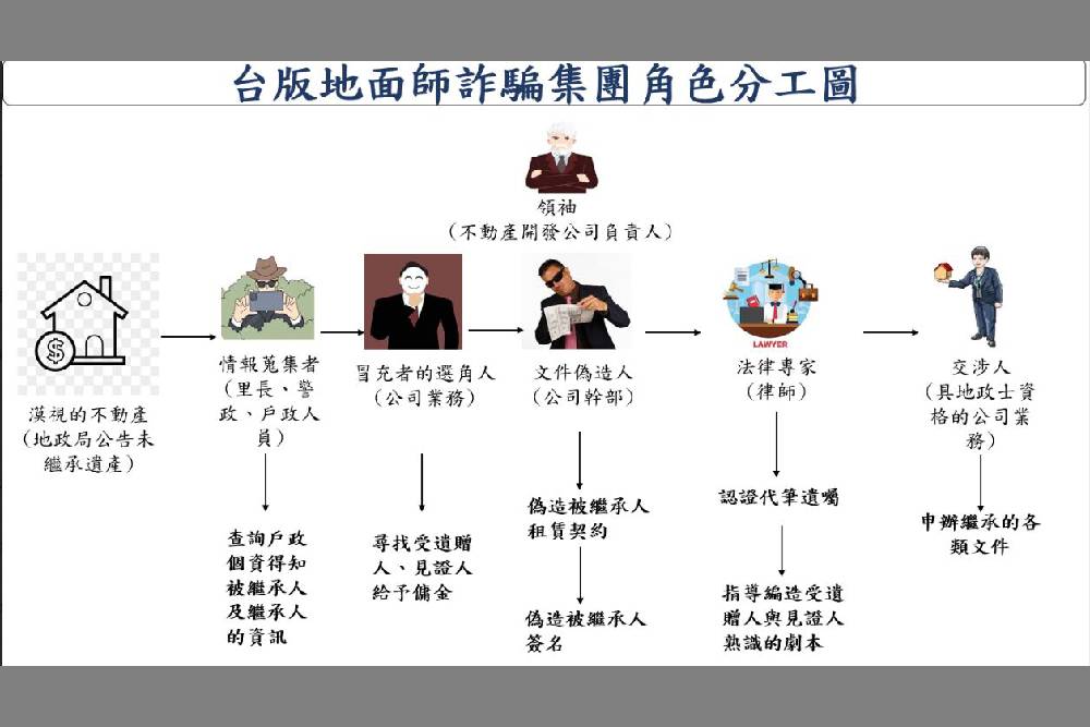 偽造遺囑詐獨居老人不動產　北檢起訴首件台版地面師 11