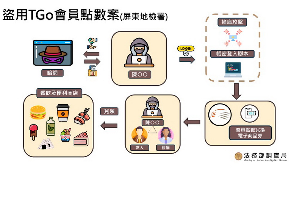 駭客「撞庫」詐會員點數票券　調查局溯源破犯罪集團 9