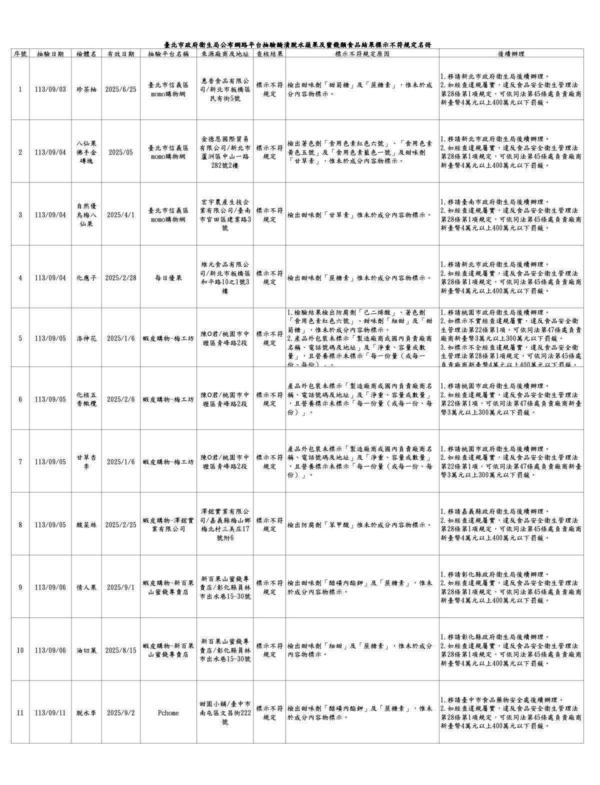 蜜餞摻防腐、甜味卻不寫 北市逮11件！momo、蝦皮、Pchome全上榜 15