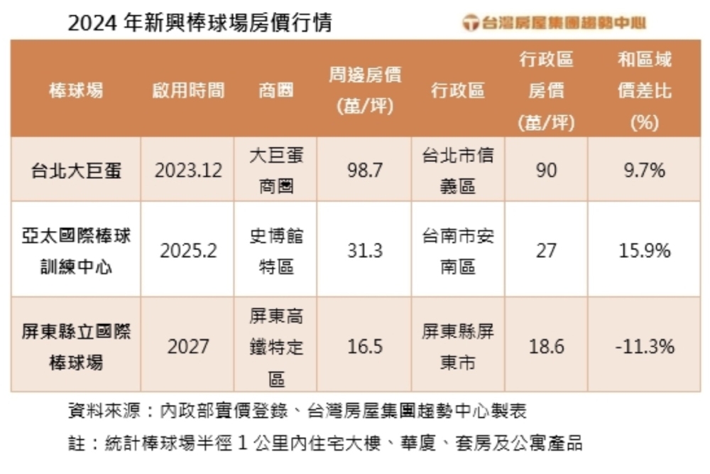 棒球場帶旺周邊房價 這三座新棒球場受矚目