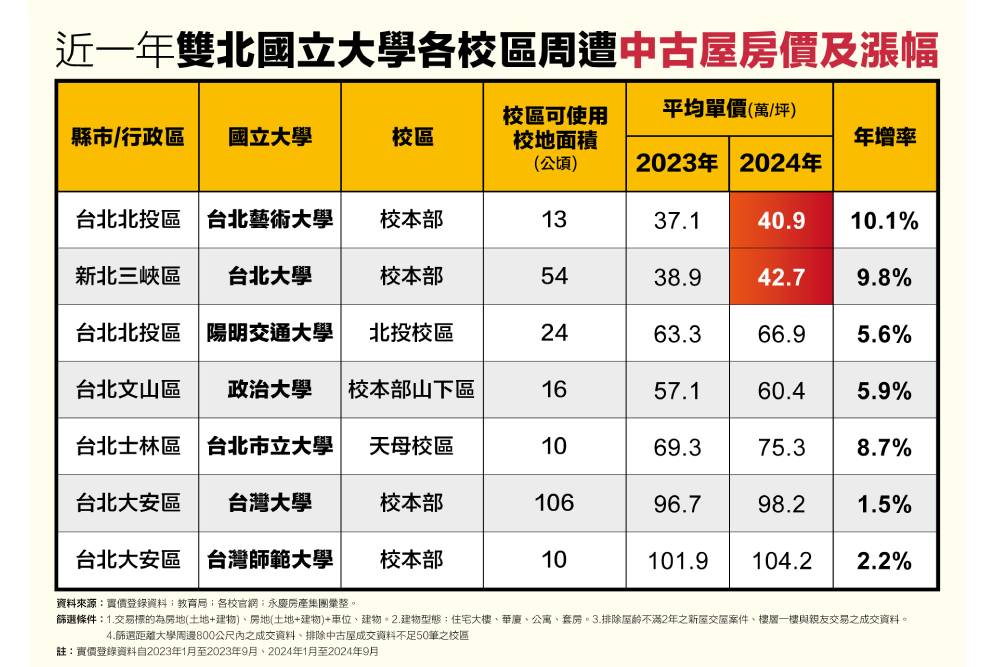 是校園也是公園 永慶房產集團：師大周邊住宅突破百萬元大關 81