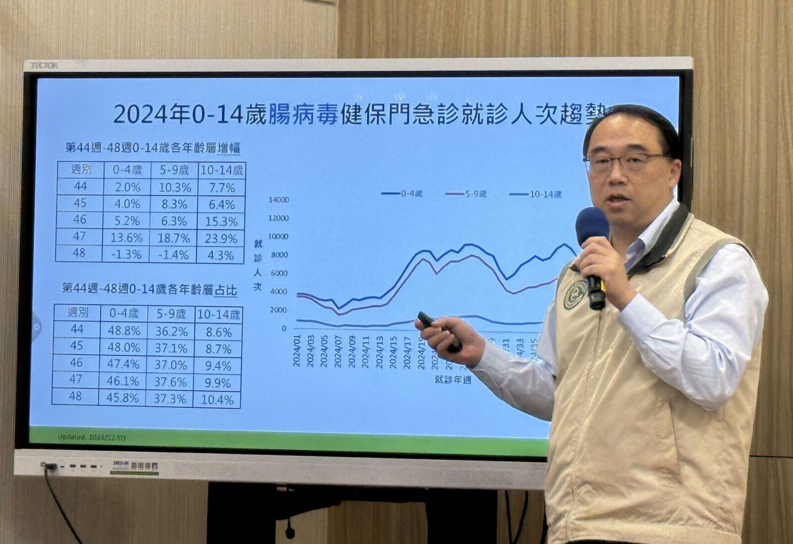 腸病毒十年新高「不降溫」 就醫人數再上修！單週恐破3萬人 5