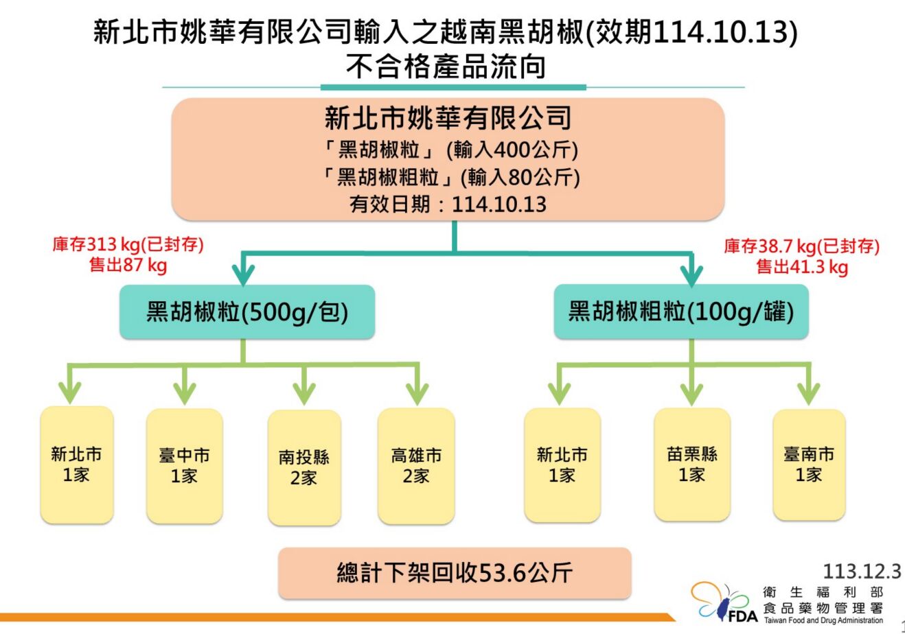 越南「黑胡椒」再爆致癌蘇丹紅 已賣159.5公斤！流入6縣市9業者 11