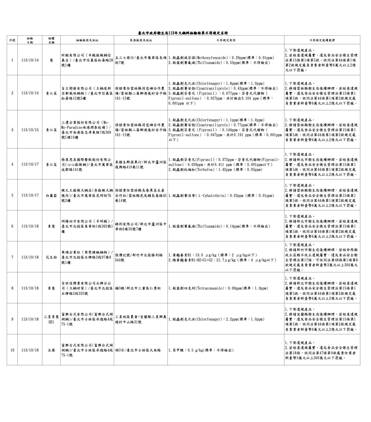 涮火鍋變「涮農藥」！ 辛殿麻辣鍋、心心麻辣鍋、富樂台式涮涮鍋抽驗違規 17