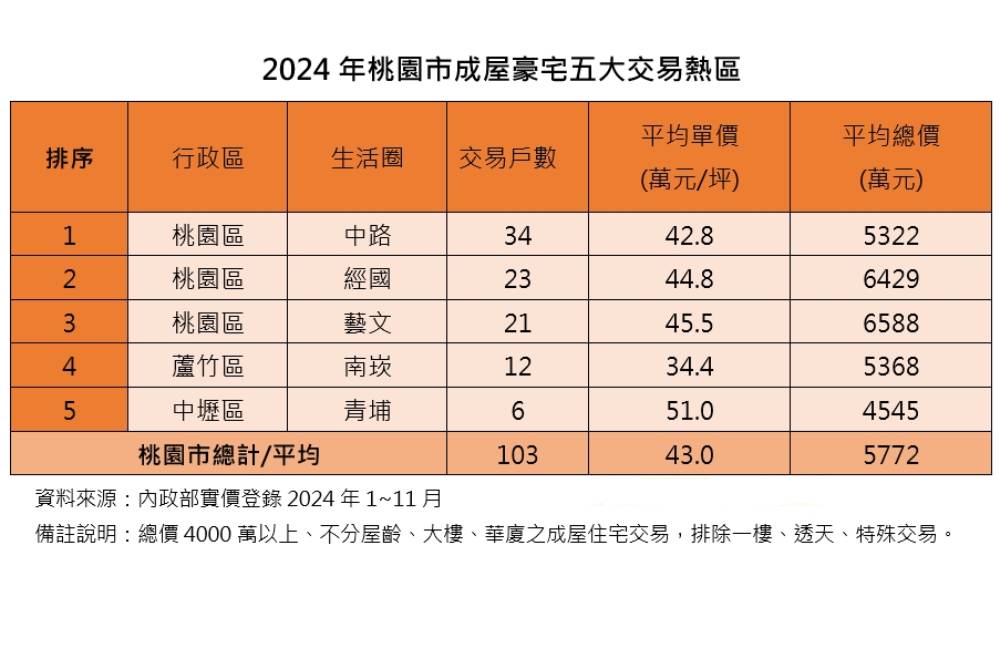 熱區版圖大洗牌　台灣房屋揭曉桃園市豪宅五大交易熱區 11