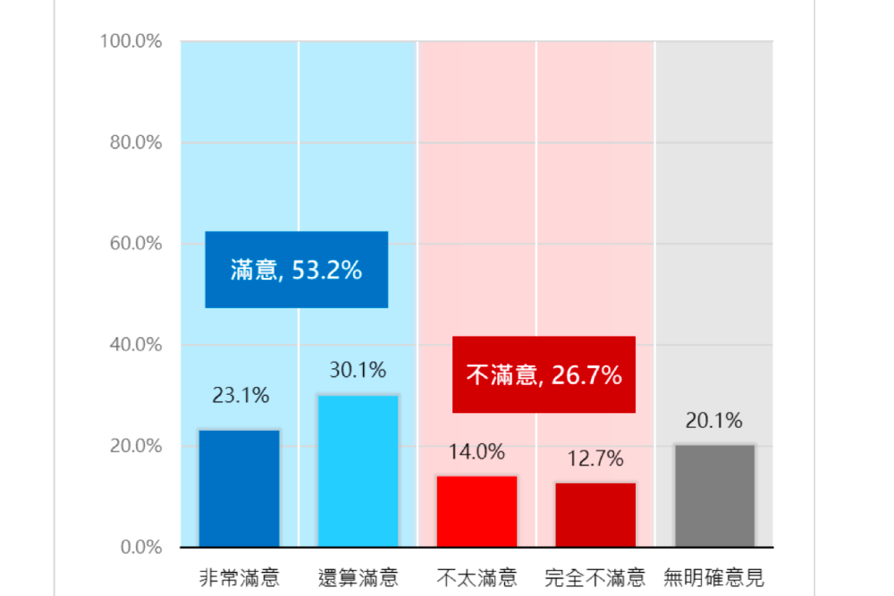 照片來源：新台灣國策智庫民調截圖