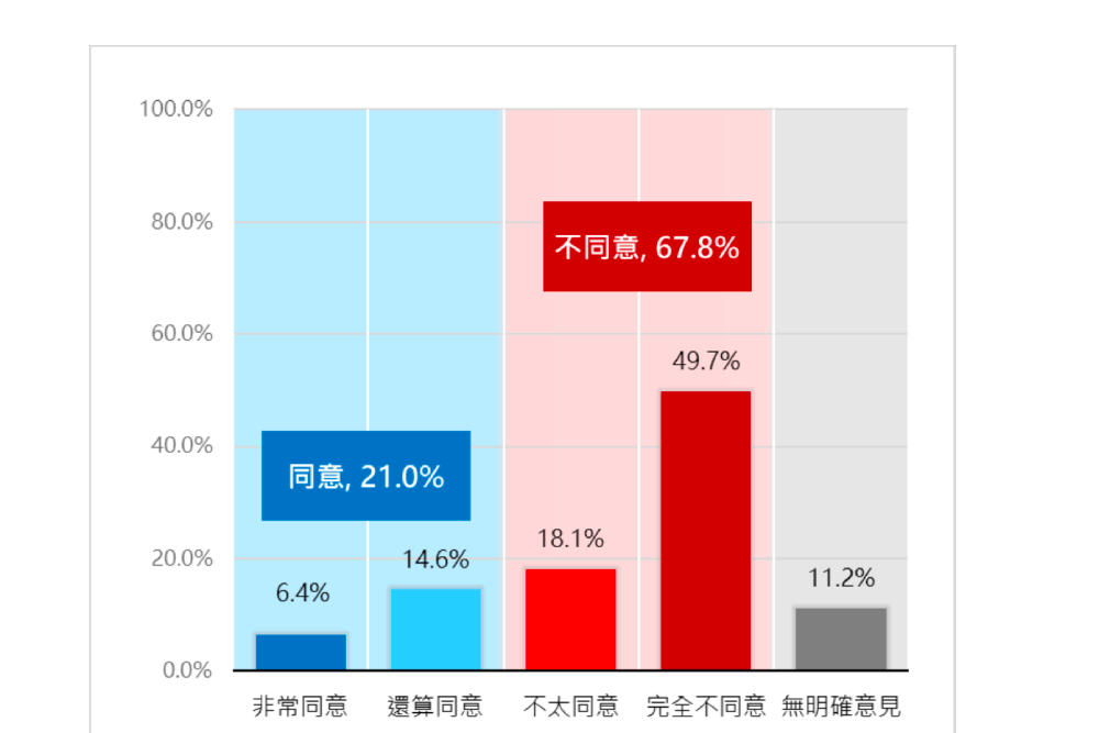 照片來源：新台灣國策智庫民調截圖