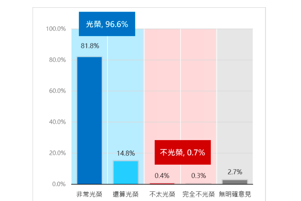 照片來源：新台灣國策智庫民調截圖