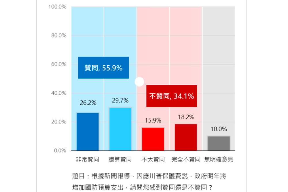 照片來源：新台灣國策智庫民調截圖