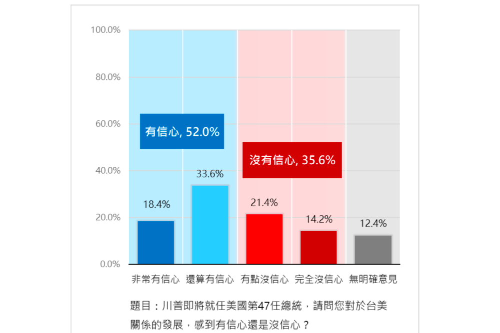 照片來源：新台灣國策智庫民調截圖