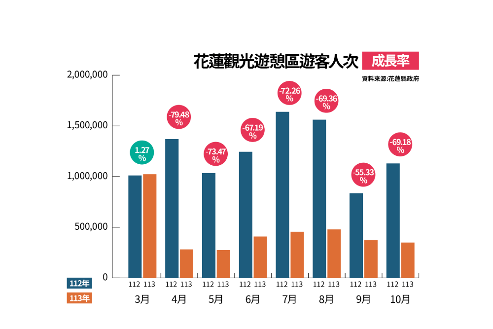 照片來源：圖表數據花蓮縣政府提供《CNEWS匯流新聞網》製表