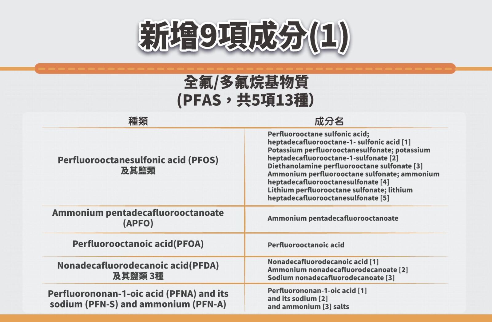 PFAS等9成分化粧品全面禁用！ 食藥署明年元旦起開罰最重500萬 13