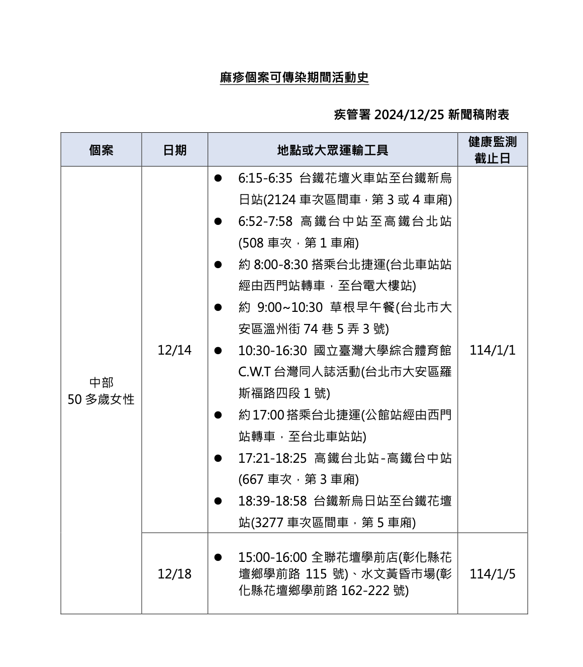 12/14去過C.W.T者注意！麻疹個案也在場 還搭台鐵、高鐵、捷運趴趴遊 7