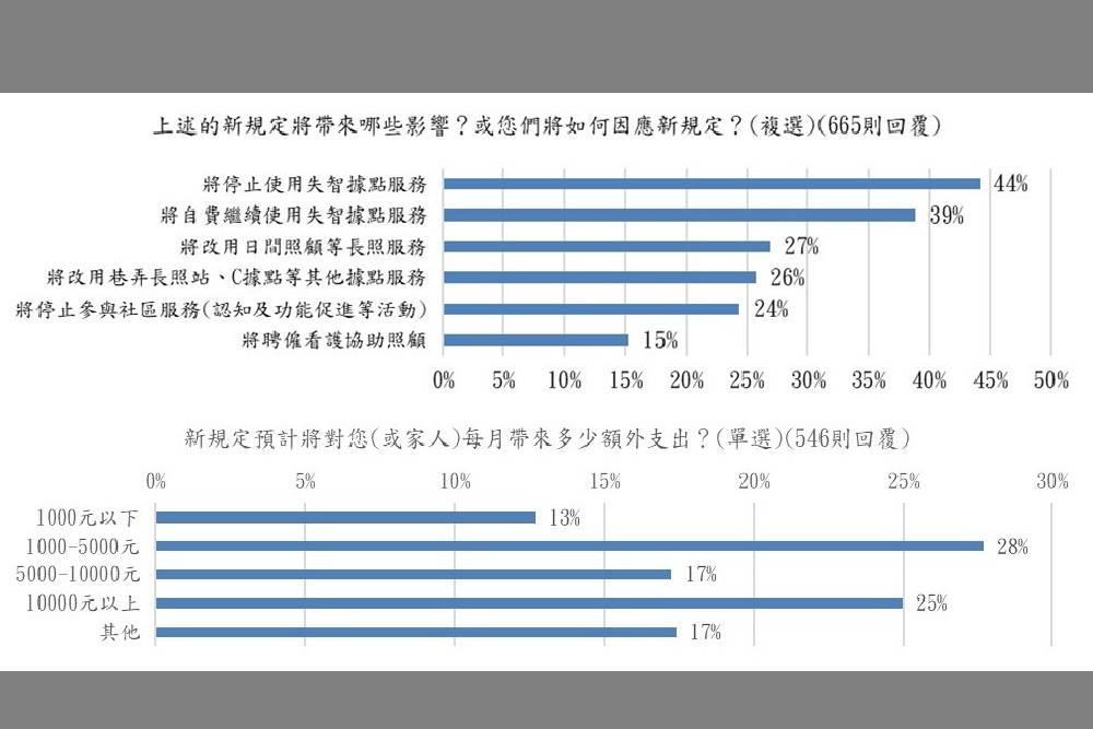 接住每位失智者確保服務不中斷　台灣失智症協會呼籲調整新制 9