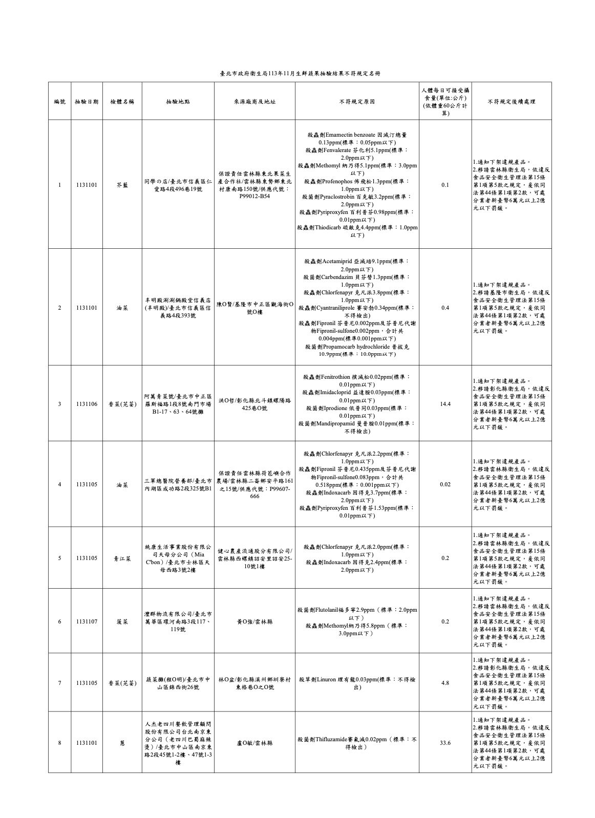 一口菜竟吞6農藥下肚！農藥違規 築間、老四川、丰明殿上榜 191