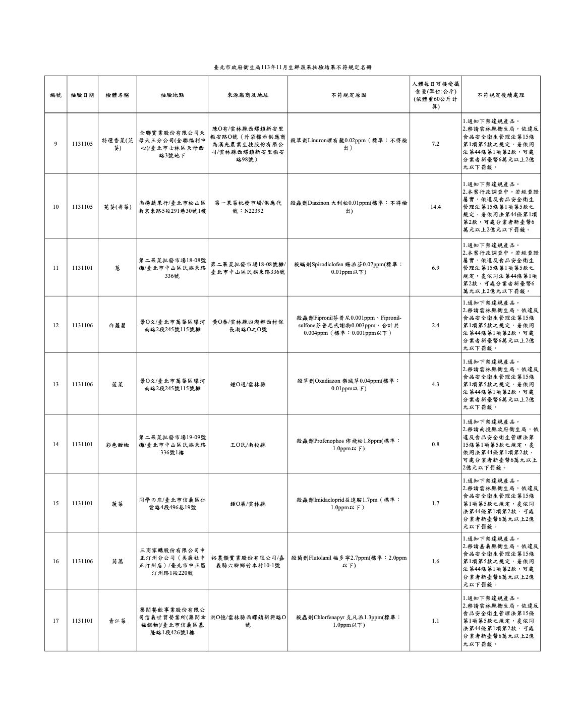 一口菜竟吞6農藥下肚！農藥違規 築間、老四川、丰明殿上榜 193