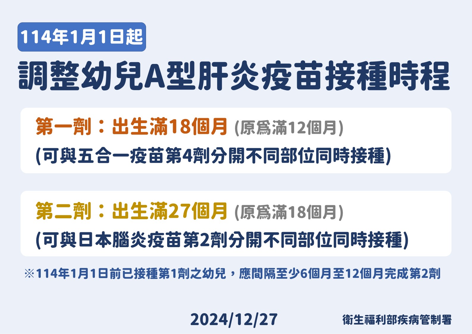 家長注意！幼兒A肝疫苗元旦改新制 「滿18個月、27個月」才打 17