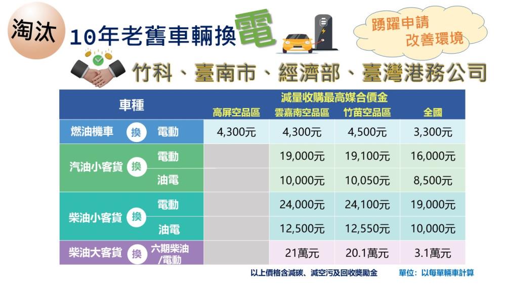 延長推動車輛汰舊換新至115年底　環境部：提升空品邁向淨零排放 5