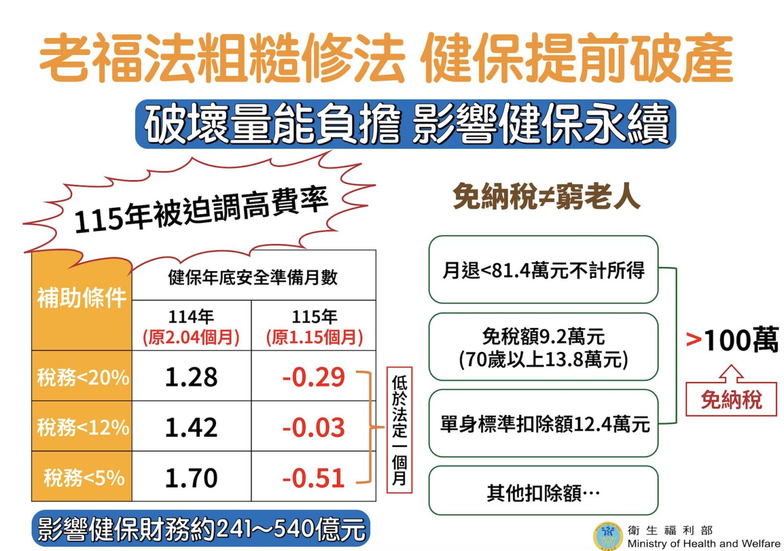 老人免繳健保若過 衛福部：後年健保「提早破產」！全民得漲價 11