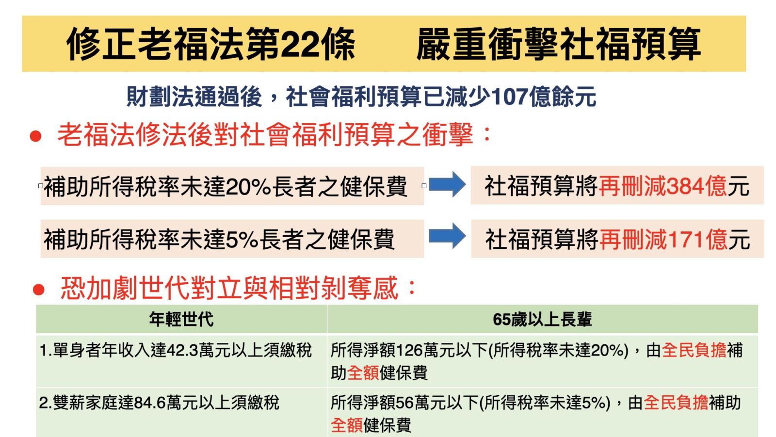 批老人免繳健保「劫貧濟富」 衛福部次長：年收破百老人還很多！ 11