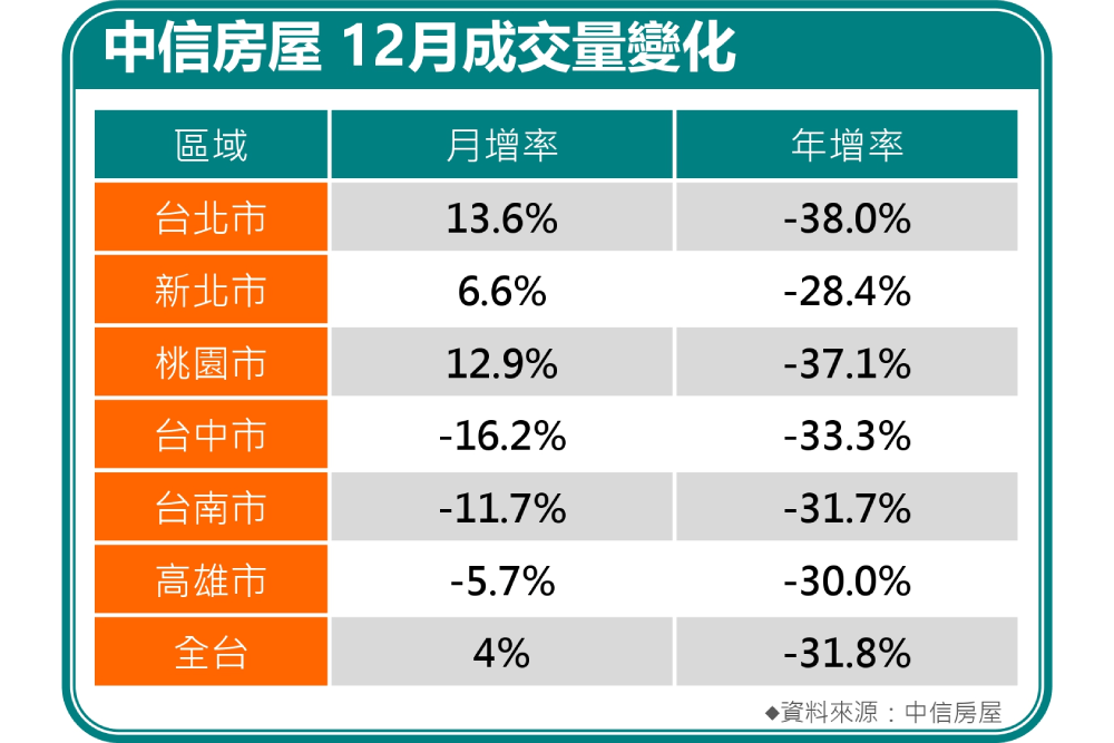 照片來源：中信房屋