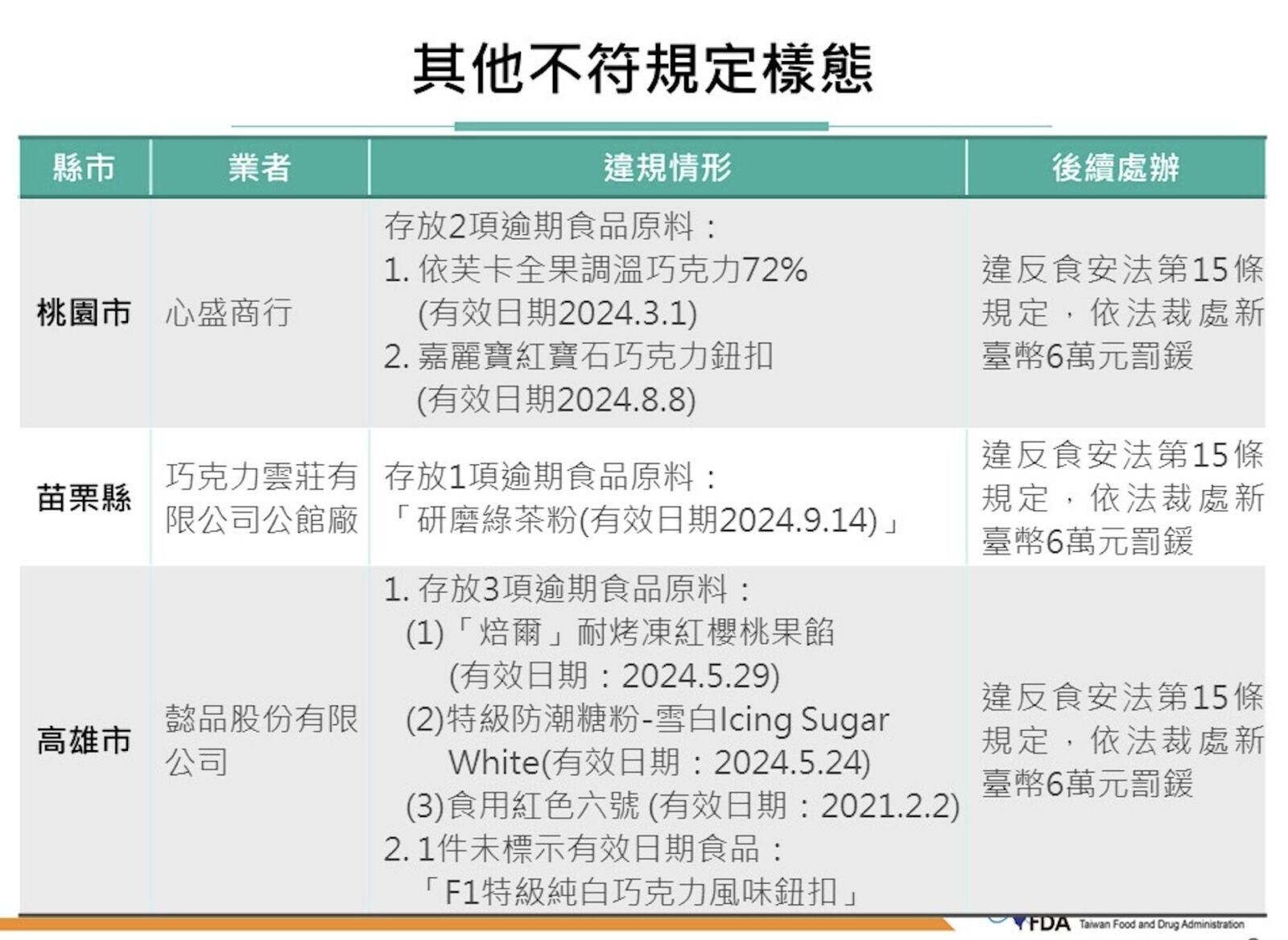 名店出包！巧克力雲莊、懿品被逮逾期原料 色素最久過期4年 211