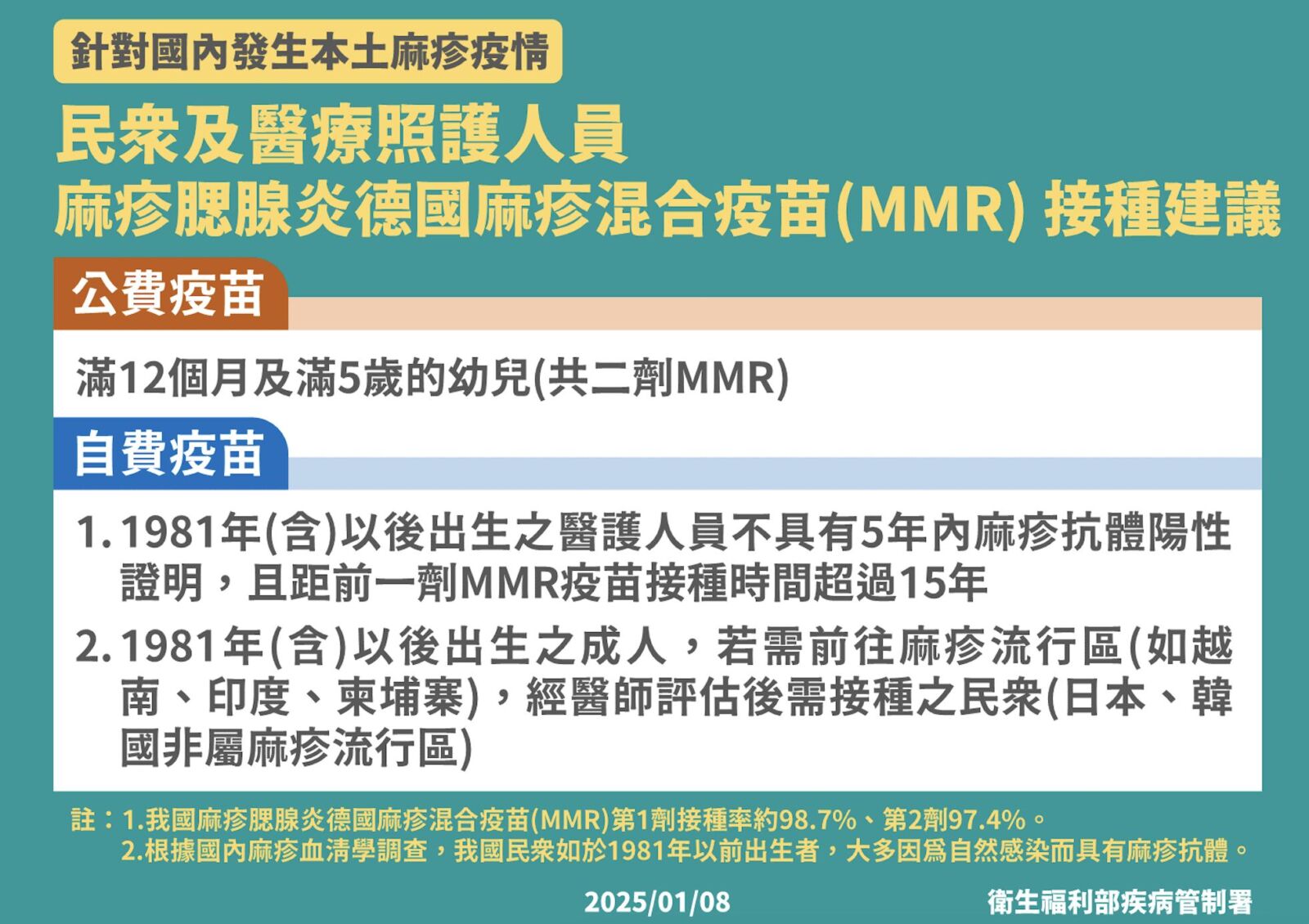 麻疹疫苗「真的不用每個人打」！ 衛福部首發聲：僅「兩類人」優先 157